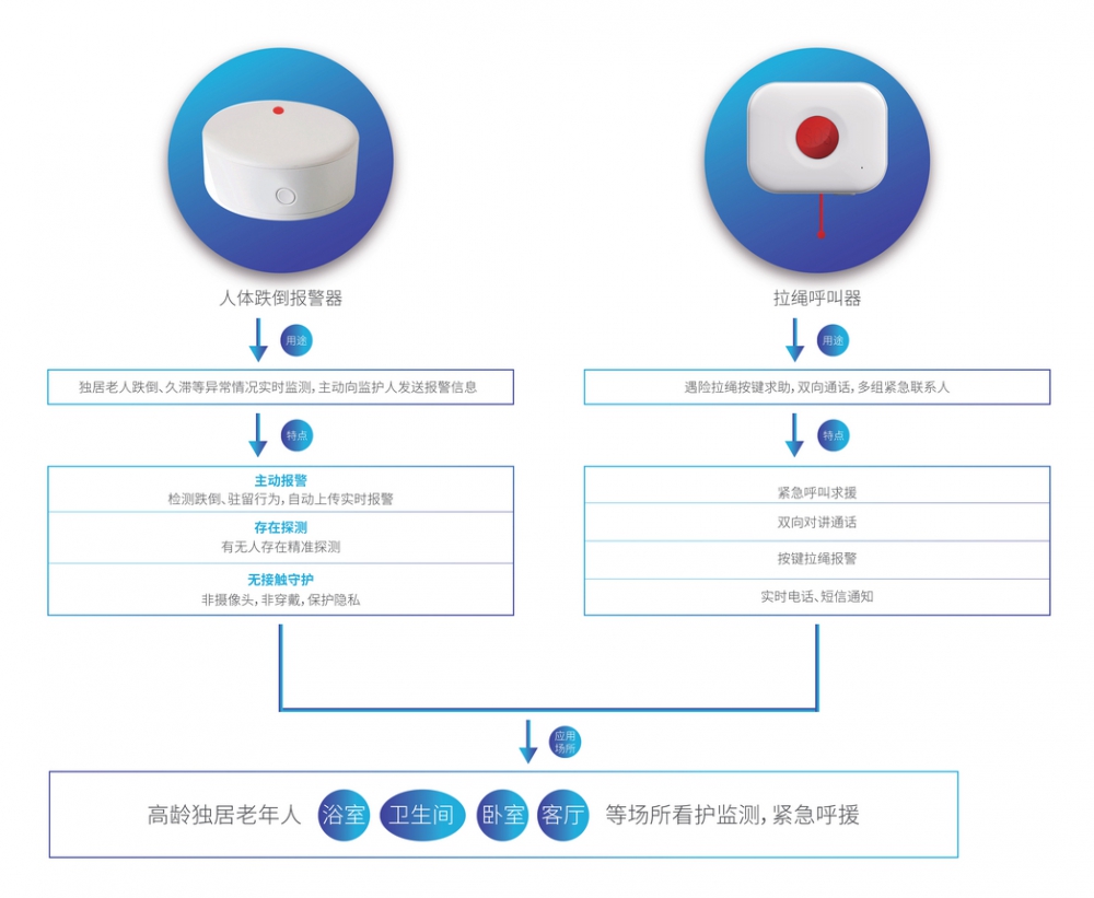 適老化改造居家智慧養(yǎng)老4G（Cat.1）智能網(wǎng)關(guān)老人緊急呼救求援報(bào)警器SOS-C03