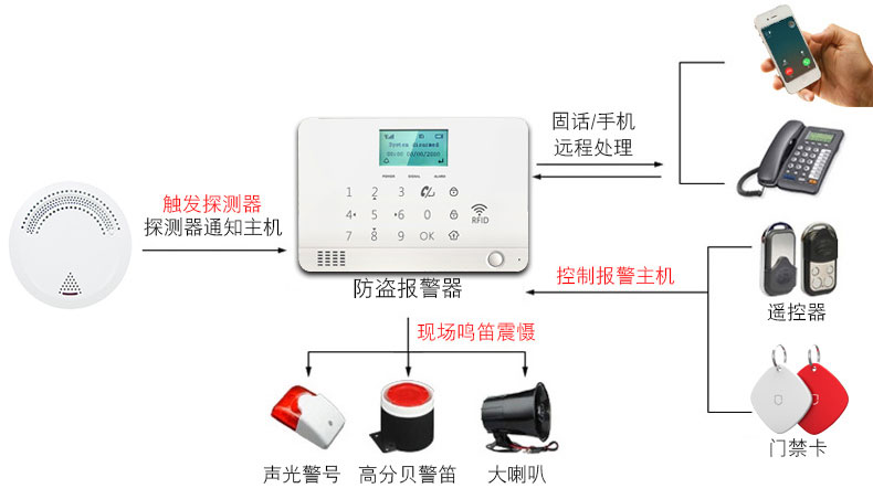 煙霧報警器